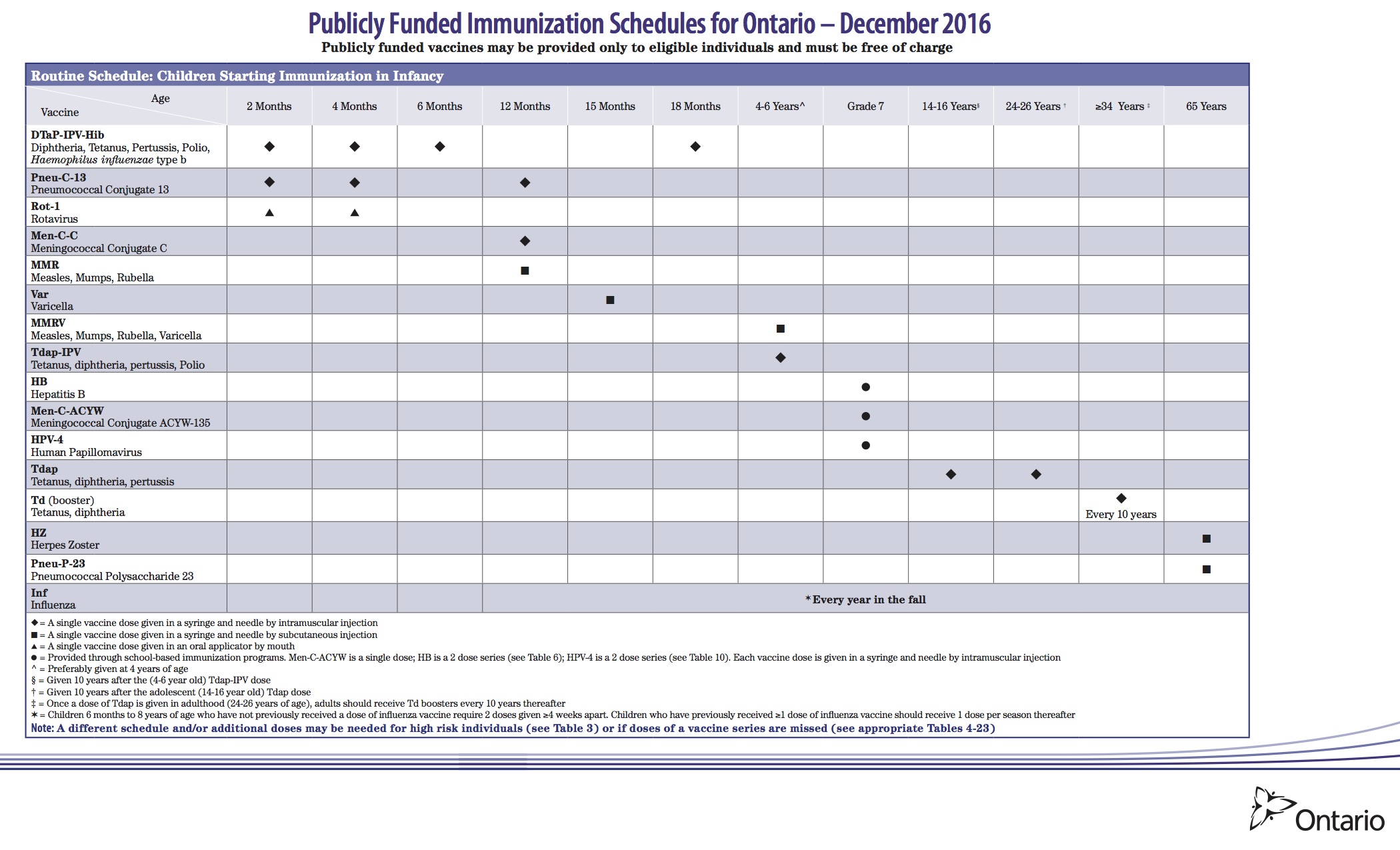 Immunization Chart Ontario